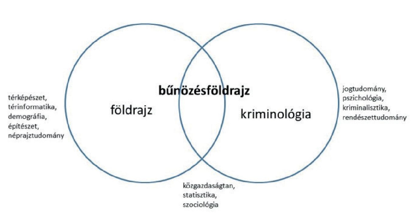 A bűnözésföldrajz és fontosabb segédtudományai, forrás: dr. Mátyás Szabolcs: Bűnözésföldrajz (egyetemi jegyzet)