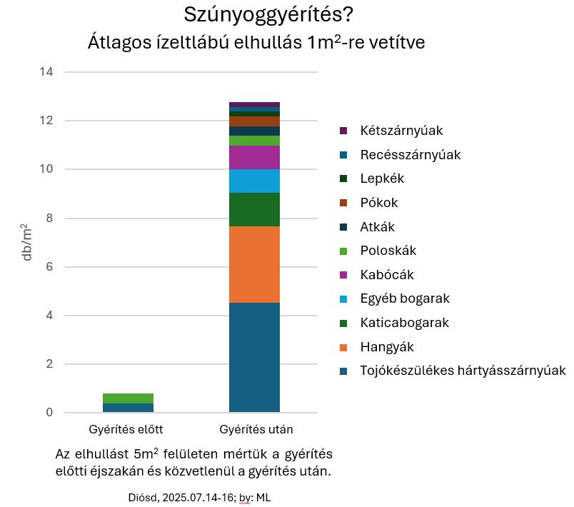 kémiai szúnyogirtás