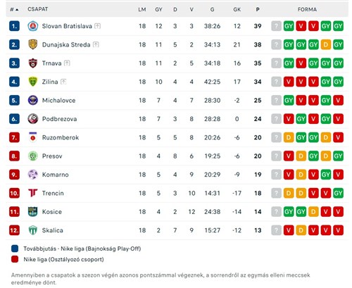 szlovák labdarugó bajnokság