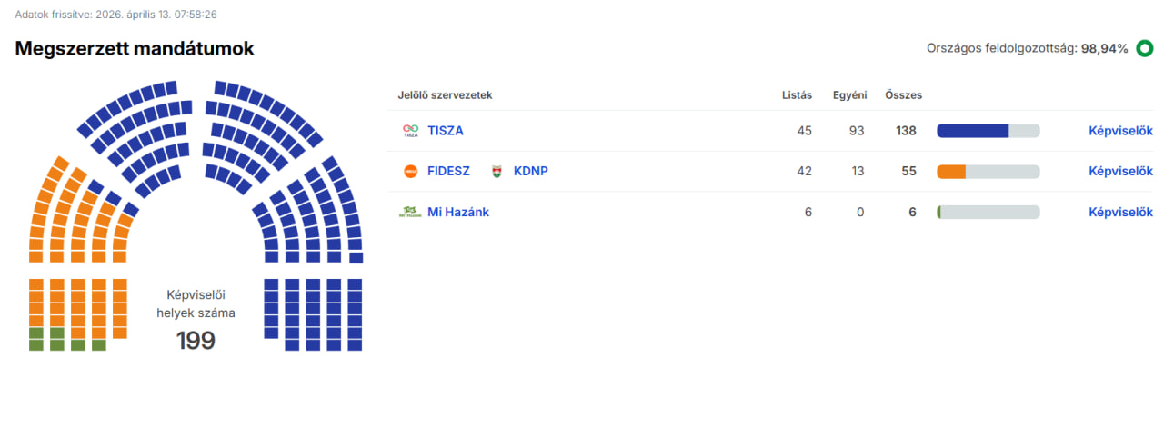 tisza párt választás